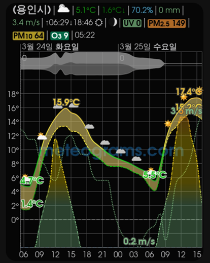 Featured image of post 내 기준 정확한 날씨앱 Meteogram Weather Widget