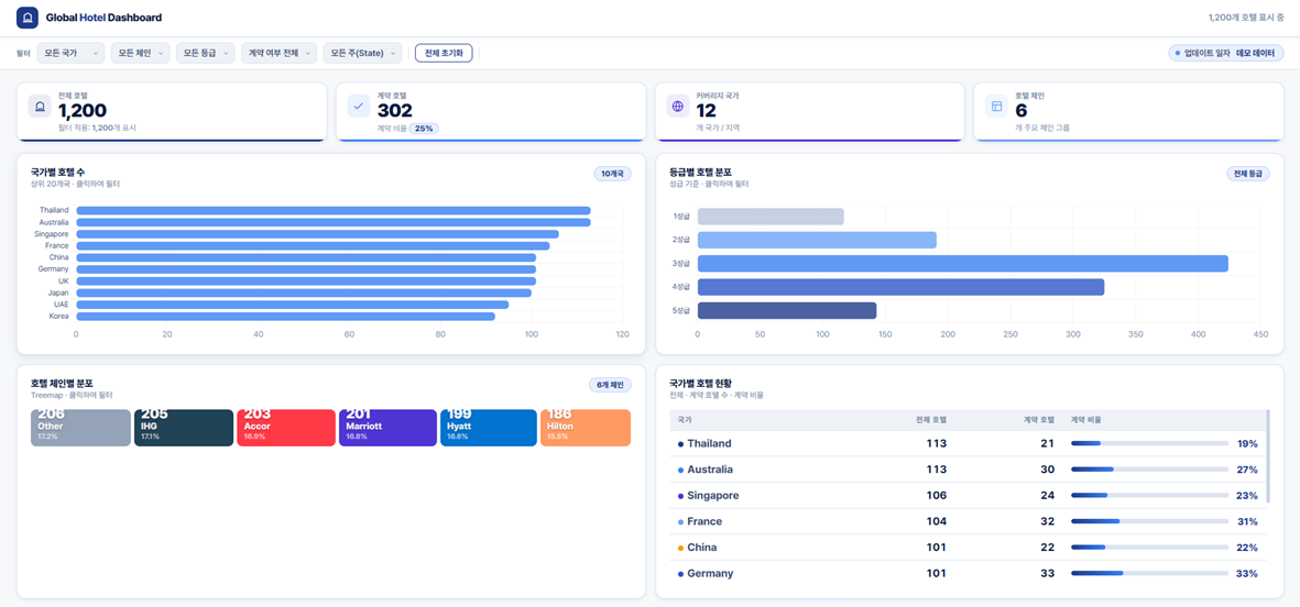 Featured image of post AI를 활용한 Global Hotel Dashboard