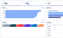 Featured image of post AI를 활용한 Global Hotel Dashboard